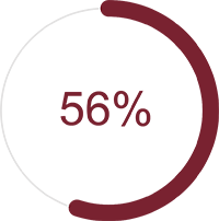 56 percent image