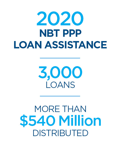 2020 PPP loan assistance, 3000 loans, more than $540 million distributed
